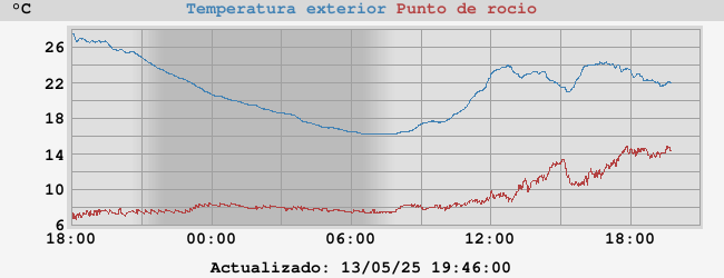 temperatura/punto de rocío